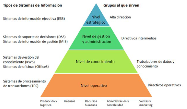 modelo piramidal de informacion