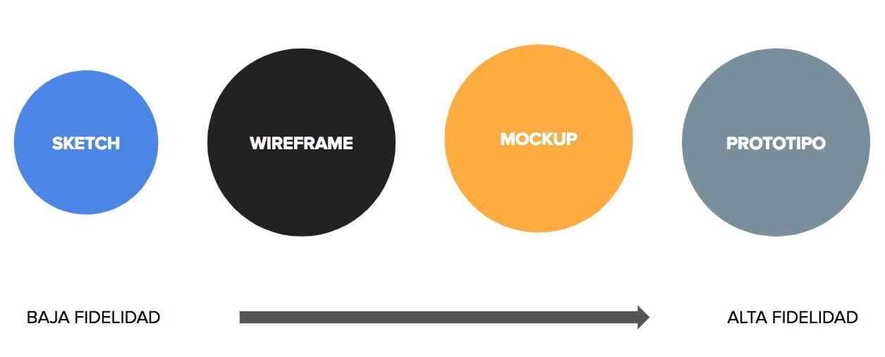 fases prototipado web