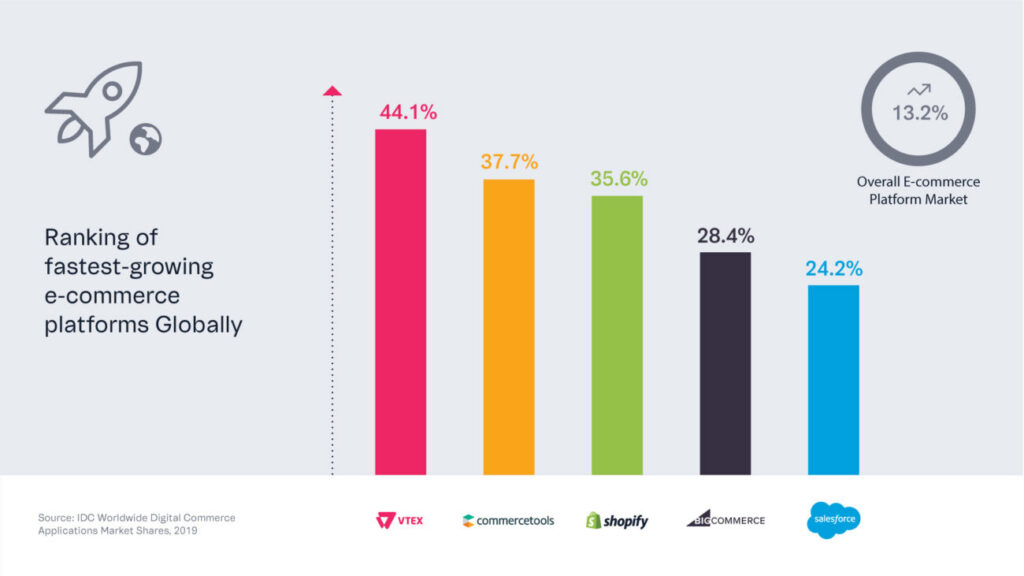 ranking-de-plataformas-de-ecommerce-a-nivel-mundial