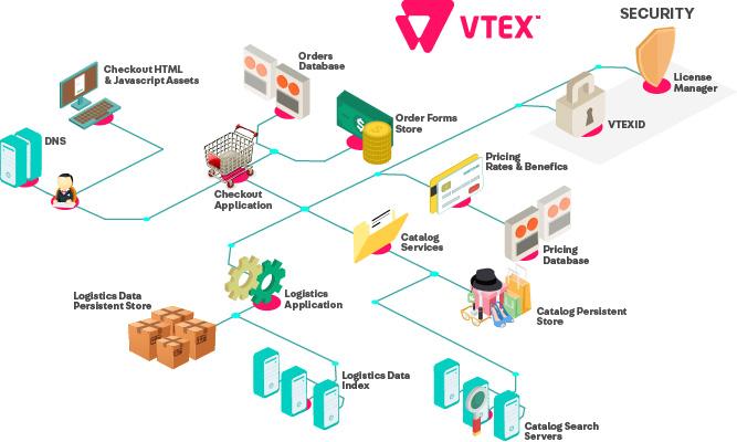 implementación-de-vtex